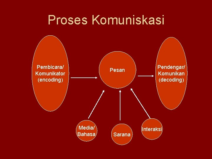 Proses Komuniskasi Pembicara/ Komunikator (encoding) Pesan Media/ Bahasa Sarana Pendengar/ Komunikan (decoding) Interaksi 