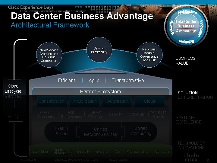 Data Center Business Advantage Architectural Framework Driving Profitability New Service Creation and Revenue Generation