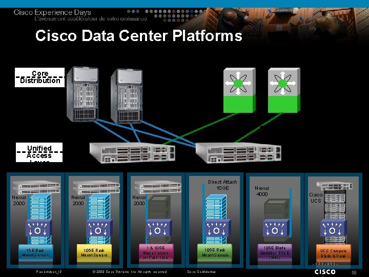 Cisco Data Center Platforms Nexus 7000 MDS 9000 Core Distribution LAN SAN Unified Access