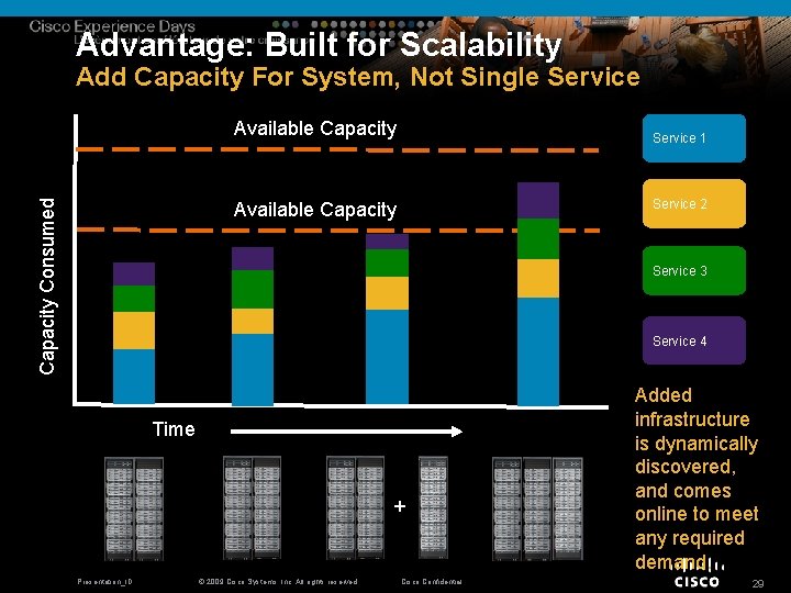 Advantage: Built for Scalability Add Capacity For System, Not Single Service Capacity Consumed Available