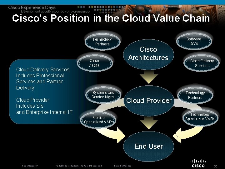Cisco’s Position in the Cloud Value Chain Technology Partners Cloud Delivery Services: Includes Professional