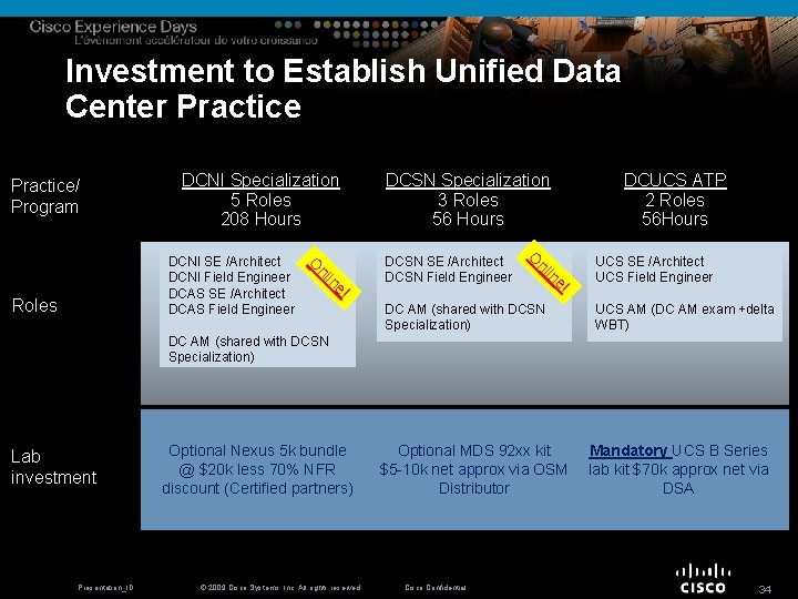 Investment to Establish Unified Data Center Practice/ Program DCNI Specialization 5 Roles 208 Hours
