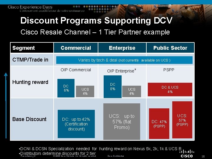 Discount Programs Supporting DCV Cisco Resale Channel – 1 Tier Partner example Segment Commercial