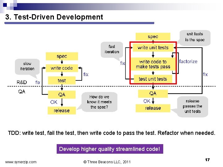 3. Test-Driven Development TDD: write test, fail the test, then write code to pass