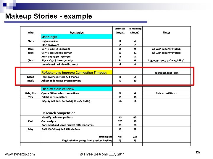 Makeup Stories - example www. synerzip. com © Three Beacons LLC, 2011 25 