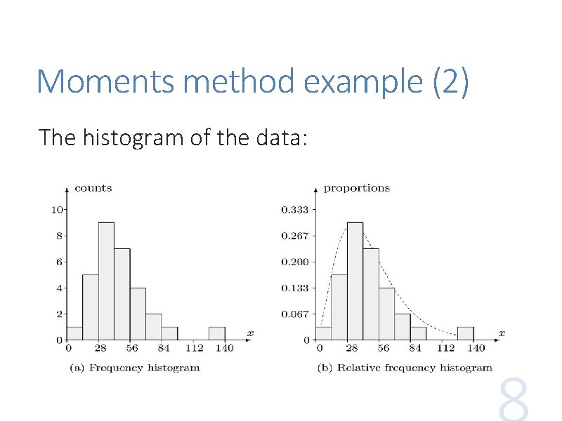 Moments method example (2) The histogram of the data: 
