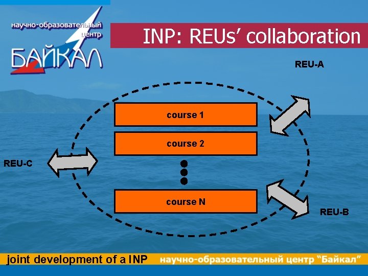 INP: REUs’ collaboration REU-A course 1 course 2 REU-C course N joint development of