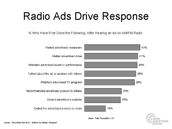 Radio Ads Drive Response % Who Have Ever Done the Following After Hearing an