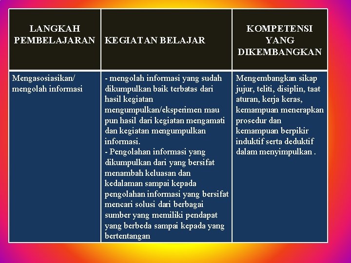 LANGKAH PEMBELAJARAN KEGIATAN BELAJAR KOMPETENSI YANG DIKEMBANGKAN Mengasosiasikan/ mengolah informasi Mengembangkan sikap jujur, teliti,