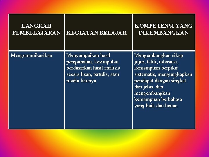 LANGKAH PEMBELAJARAN KEGIATAN BELAJAR Mengomunikasikan Menyampaikan hasil pengamatan, kesimpulan berdasarkan hasil analisis secara lisan,