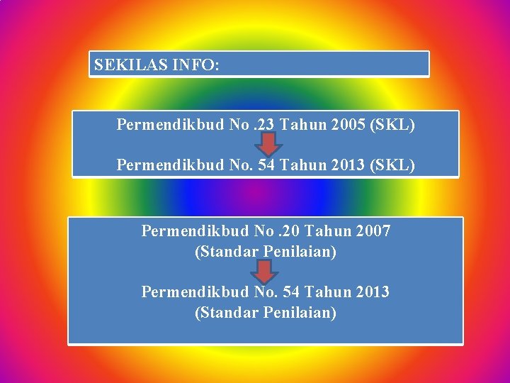 SEKILAS INFO: Permendikbud No. 23 Tahun 2005 (SKL) Permendikbud No. 54 Tahun 2013 (SKL)