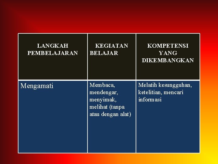 LANGKAH PEMBELAJARAN Mengamati KEGIATAN BELAJAR Membaca, mendengar, menyimak, melihat (tanpa atau dengan alat) KOMPETENSI