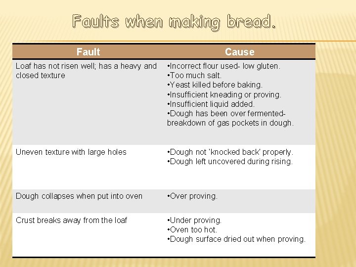 Faults when making bread. Fault Cause Loaf has not risen well; has a heavy