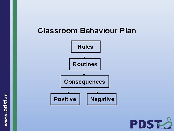 Classroom Behaviour Plan Rules Routines www. pdst. ie Consequences Positive Negative 