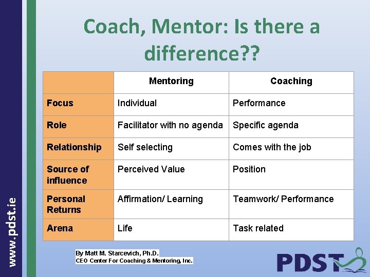 Coach, Mentor: Is there a difference? ? www. pdst. ie Mentoring Coaching Focus Individual