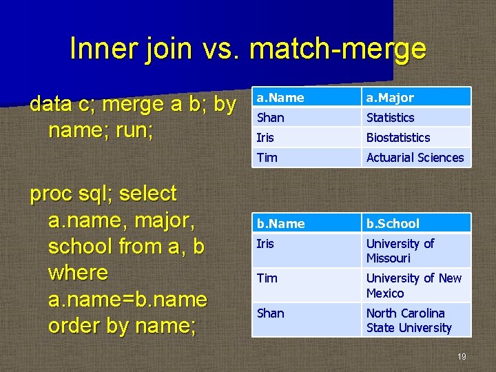 Inner join vs. match-merge data c; merge a b; by name; run; proc sql; Inner join vs. match-merge data c; merge a b; by name; run; proc sql;
