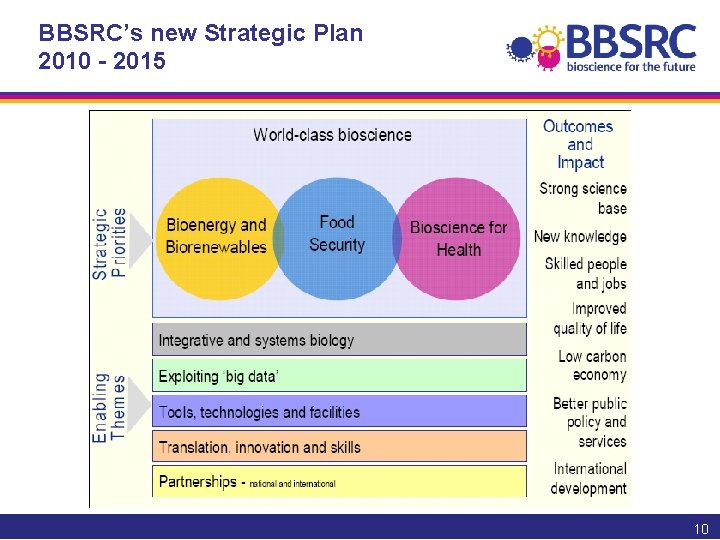 BBSRC’s new Strategic Plan 2010 - 2015 10 
