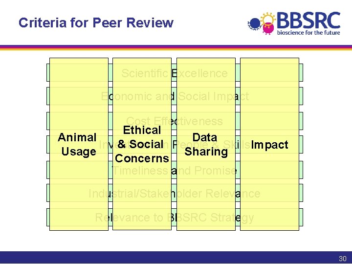 Criteria for Peer Review Scientific Excellence Economic and Social Impact Cost Effectiveness Ethical Animal