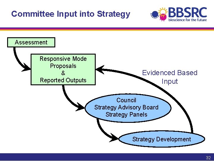 Committee Input into Strategy Assessment Responsive Mode Proposals & Reported Outputs Evidenced Based Input