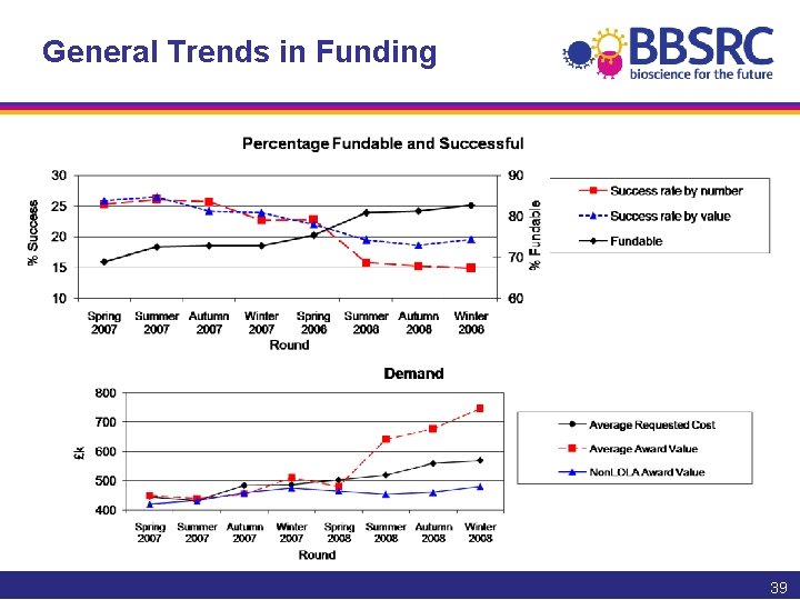 General Trends in Funding 39 