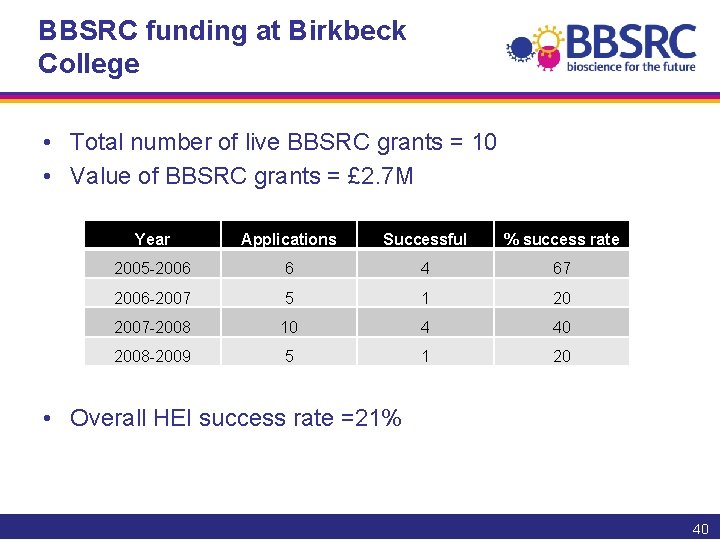 BBSRC funding at Birkbeck College • Total number of live BBSRC grants = 10