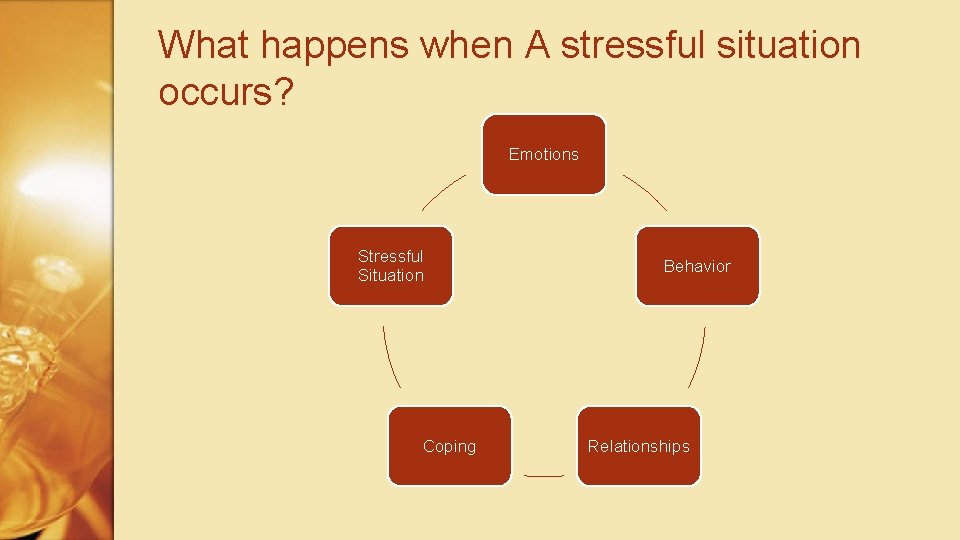 What happens when A stressful situation occurs? Emotions Stressful Situation Coping Behavior Relationships 