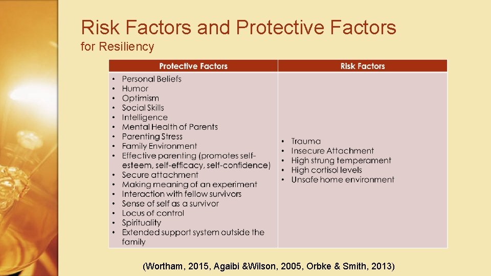 Risk Factors and Protective Factors for Resiliency (Wortham, 2015, Agaibi &Wilson, 2005, Orbke &