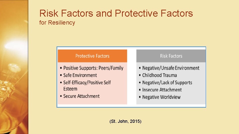 Risk Factors and Protective Factors for Resiliency (St. John, 2015) 