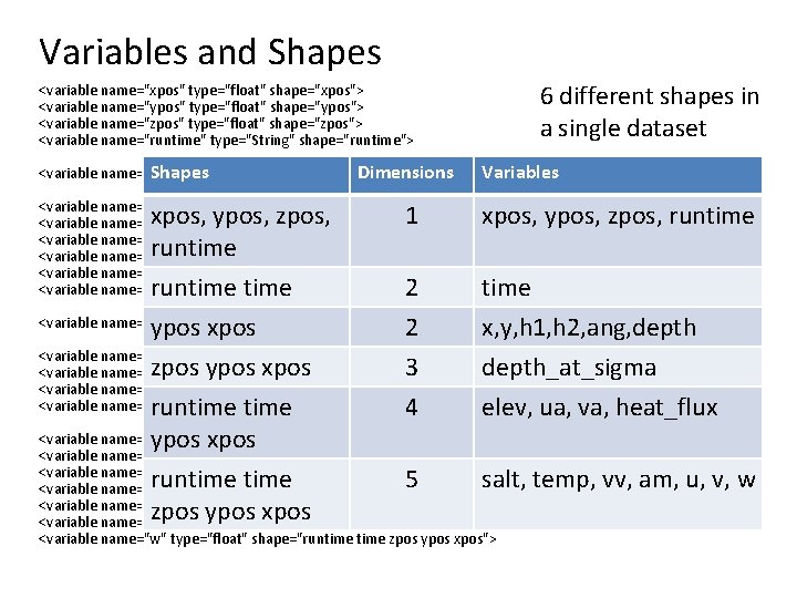 Variables and Shapes 6 different shapes in a single dataset <variable name="xpos" type="float" shape="xpos">