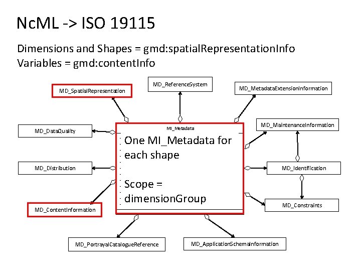 Nc. ML -> ISO 19115 Dimensions and Shapes = gmd: spatial. Representation. Info Variables