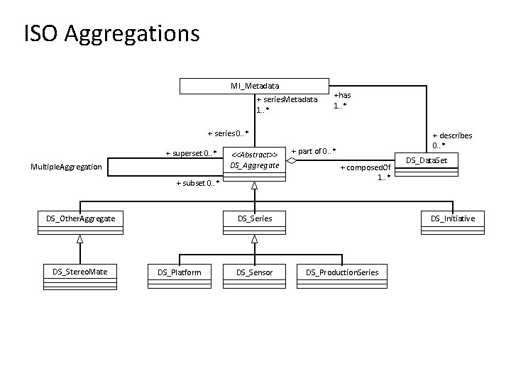 ISO Aggregations MI_Metadata + series. Metadata 1. . * +has 1. . * +