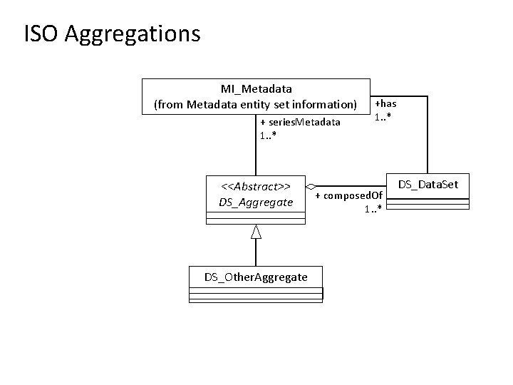 ISO Aggregations MI_Metadata (from Metadata entity set information) + series. Metadata 1. . *
