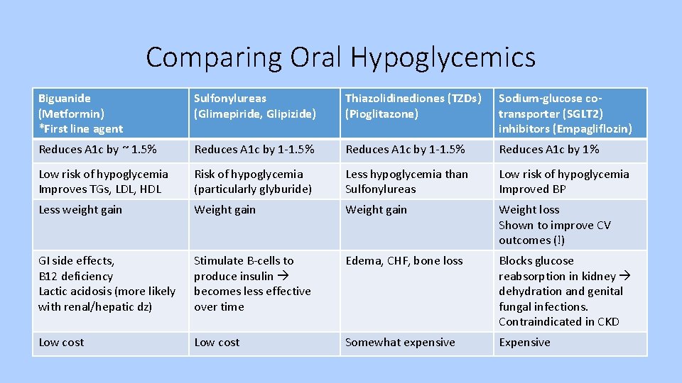 Comparing Oral Hypoglycemics Biguanide (Metformin) *First line agent Sulfonylureas (Glimepiride, Glipizide) Thiazolidinediones (TZDs) (Pioglitazone)