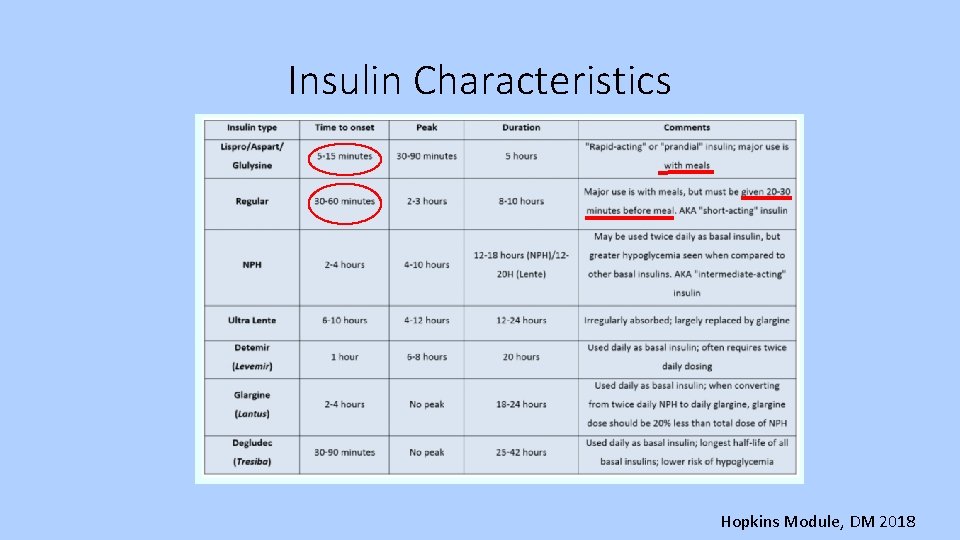 Insulin Characteristics Hopkins Module, DM 2018 