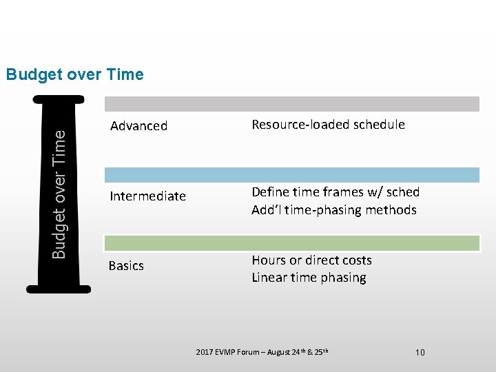 Budget over Time Advanced Resource-loaded schedule Intermediate Define time frames w/ sched Add’l time-phasing Budget over Time Advanced Resource-loaded schedule Intermediate Define time frames w/ sched Add’l time-phasing