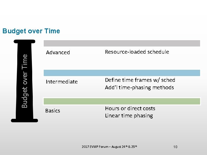 Budget over Time Advanced Resource-loaded schedule Intermediate Define time frames w/ sched Add’l time-phasing