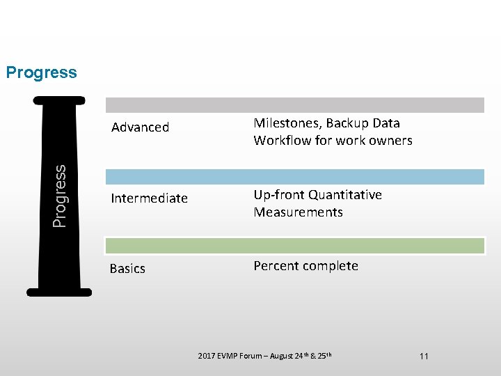 Progress Advanced Milestones, Backup Data Workflow for work owners Intermediate Up-front Quantitative Measurements Basics