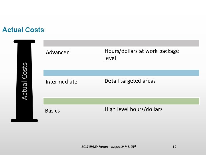 Actual Costs Advanced Hours/dollars at work package level Intermediate Detail targeted areas Basics High