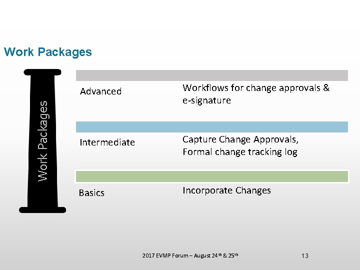 Work Packages Advanced Workflows for change approvals & e-signature Intermediate Capture Change Approvals, Formal