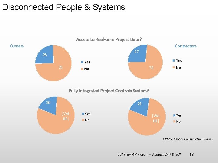 Disconnected People & Systems Access to Real-time Project Data? Owners Contractors 27 25 Yes Disconnected People & Systems Access to Real-time Project Data? Owners Contractors 27 25 Yes