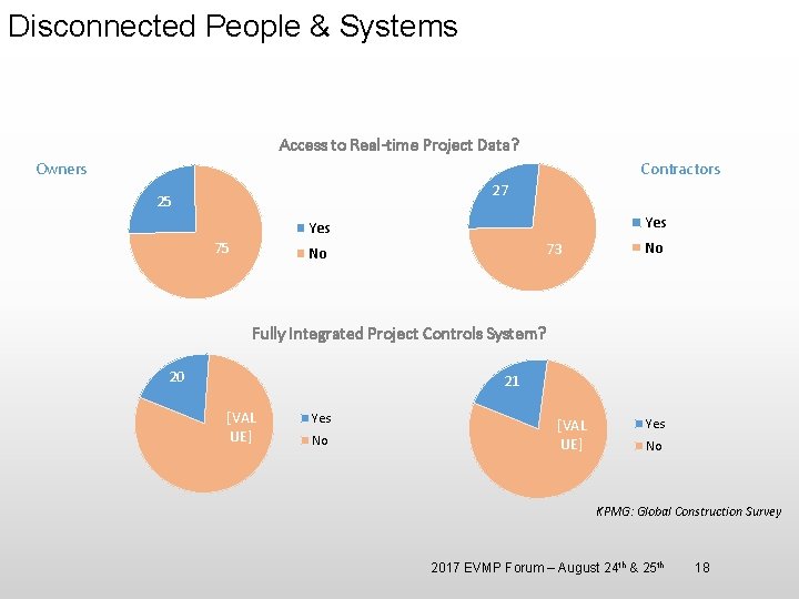 Disconnected People & Systems Access to Real-time Project Data? Owners Contractors 27 25 Yes