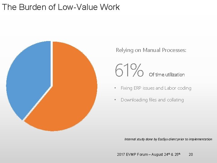 The Burden of Low-Value Work Relying on Manual Processes: 61% Of time utilization •