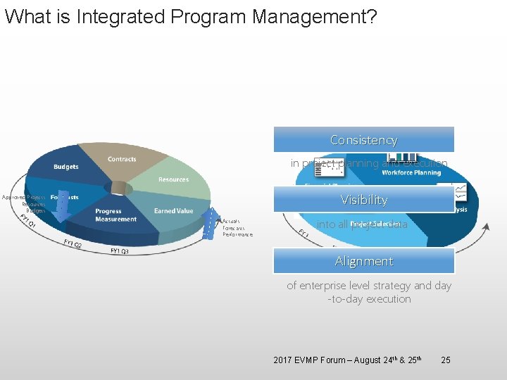 What is Integrated Program Management? Consistency in project planning and execution Visibility Approved Projects