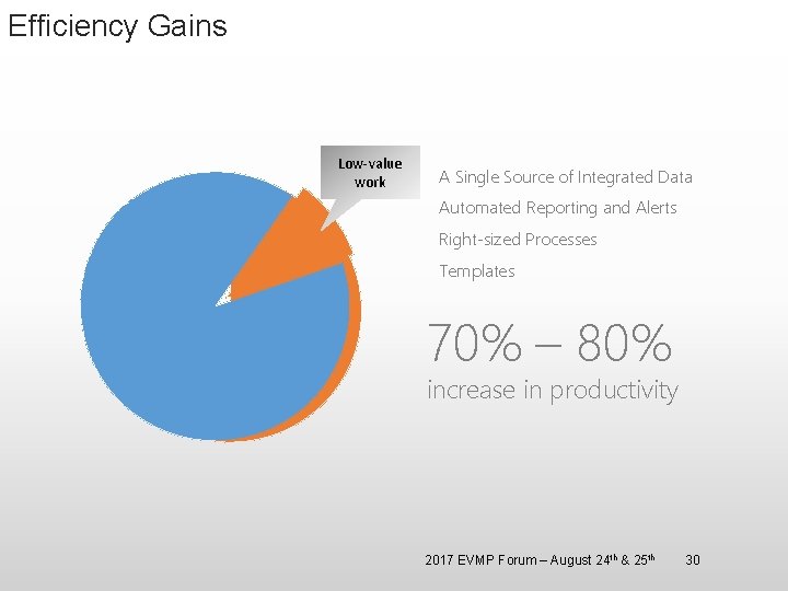 Efficiency Gains Low-value work A Single Source of Integrated Data Automated Reporting and Alerts