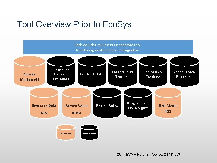 Tool Overview Prior to Eco. Sys Each cylinder represents a separate tool. Interfacing existed, Tool Overview Prior to Eco. Sys Each cylinder represents a separate tool. Interfacing existed,