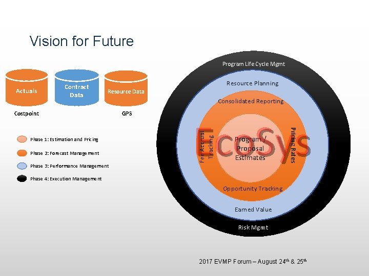 Vision for Future Program Life Cycle Mgmt Resource Planning Resource Data Costpoint Phase 2: