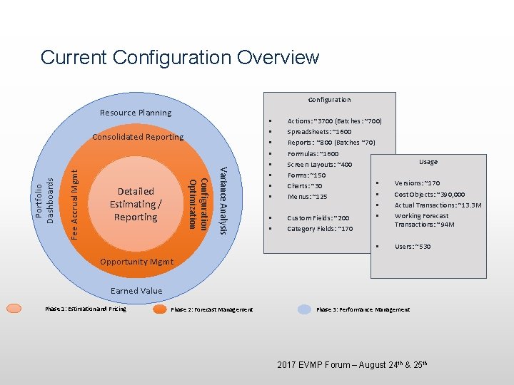 Current Configuration Overview Configuration Resource Planning Fee Accrual Mgmt Detailed Estimating / Reporting Variance