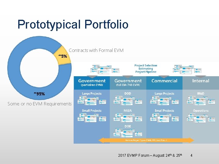 Prototypical Portfolio Contracts with Formal EVM ~5% ~95% Some or no EVM Requirements 2017