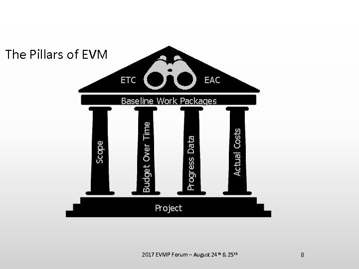 The Pillars of EVM ETC EAC Actual Costs Progress Data Budget Over Time Scope