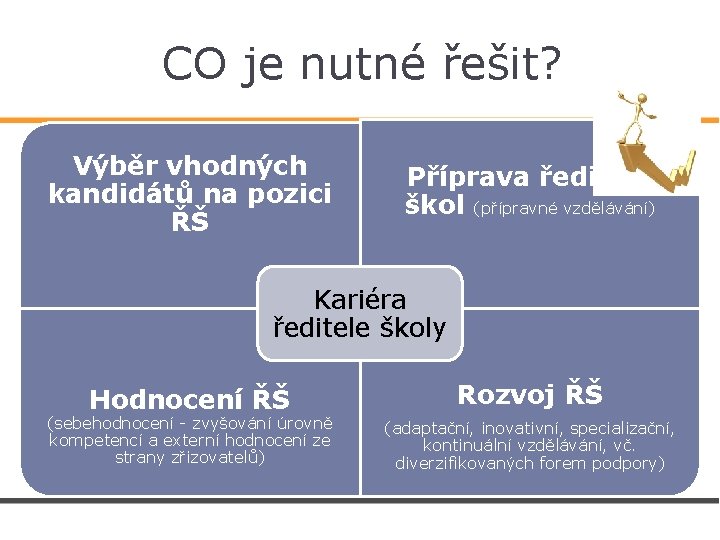 CO je nutné řešit? Výběr vhodných kandidátů na pozici ŘŠ Příprava ředitelů škol (přípravné